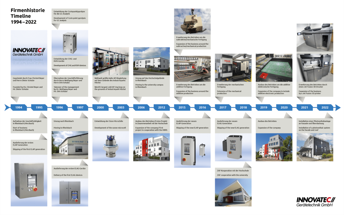 Timeline-1994-bis-2020