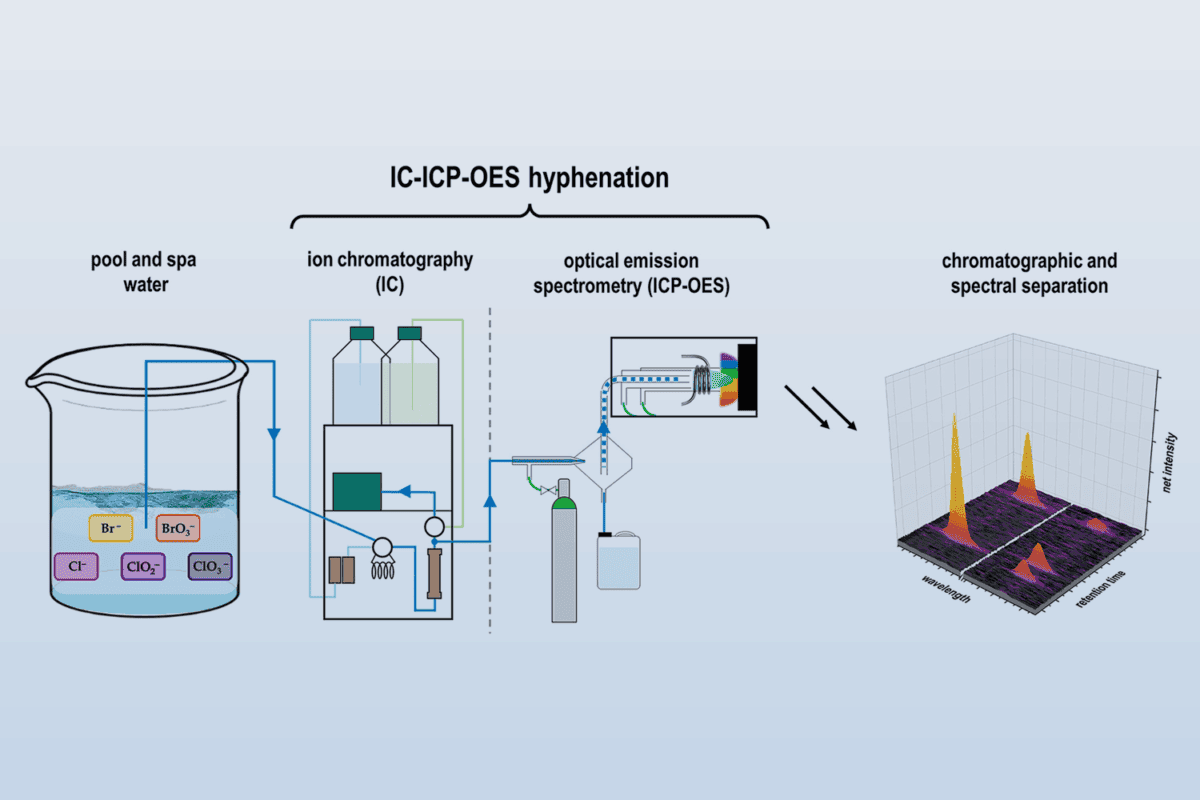 Coupling of ion chromatography and optical emission spectrometry (IC ...
